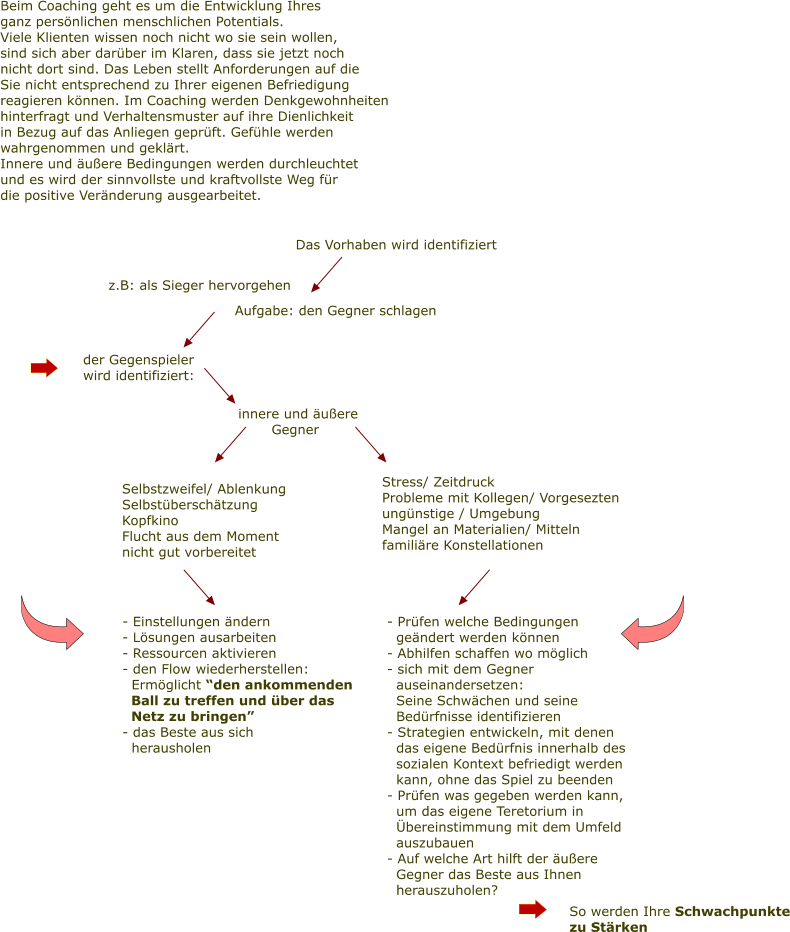z.B: als Sieger hervorgehen Selbstzweifel/ Ablenkung Selbstüberschätzung Kopfkino Flucht aus dem Moment nicht gut vorbereitet  - Einstellungen ändern - Lösungen ausarbeiten - Ressourcen aktivieren - den Flow wiederherstellen:   Ermöglicht “den ankommenden   Ball zu treffen und über das   Netz zu bringen” - das Beste aus sich   herausholen    - Prüfen welche Bedingungen    geändert werden können - Abhilfen schaffen wo möglich - sich mit dem Gegner    auseinandersetzen:    Seine Schwächen und seine    Bedürfnisse identifizieren - Strategien entwickeln, mit denen    das eigene Bedürfnis innerhalb des   sozialen Kontext befriedigt werden    kann, ohne das Spiel zu beenden - Prüfen was gegeben werden kann,   um das eigene Teretorium in    Übereinstimmung mit dem Umfeld    auszubauen - Auf welche Art hilft der äußere   Gegner das Beste aus Ihnen    herauszuholen?  So werden Ihre Schwachpunkte zu Stärken Das Vorhaben wird identifiziert Aufgabe: den Gegner schlagen der Gegenspieler  wird identifiziert: innere und äußere                           Gegner Stress/ Zeitdruck Probleme mit Kollegen/ Vorgesezten ungünstige / Umgebung Mangel an Materialien/ Mitteln familiäre Konstellationen Beim Coaching geht es um die Entwicklung Ihres ganz persönlichen menschlichen Potentials. Viele Klienten wissen noch nicht wo sie sein wollen, sind sich aber darüber im Klaren, dass sie jetzt noch  nicht dort sind. Das Leben stellt Anforderungen auf die Sie nicht entsprechend zu Ihrer eigenen Befriedigung  reagieren können. Im Coaching werden Denkgewohnheiten  hinterfragt und Verhaltensmuster auf ihre Dienlichkeit in Bezug auf das Anliegen geprüft. Gefühle werden  wahrgenommen und geklärt. Innere und äußere Bedingungen werden durchleuchtet und es wird der sinnvollste und kraftvollste Weg für die positive Veränderung ausgearbeitet.